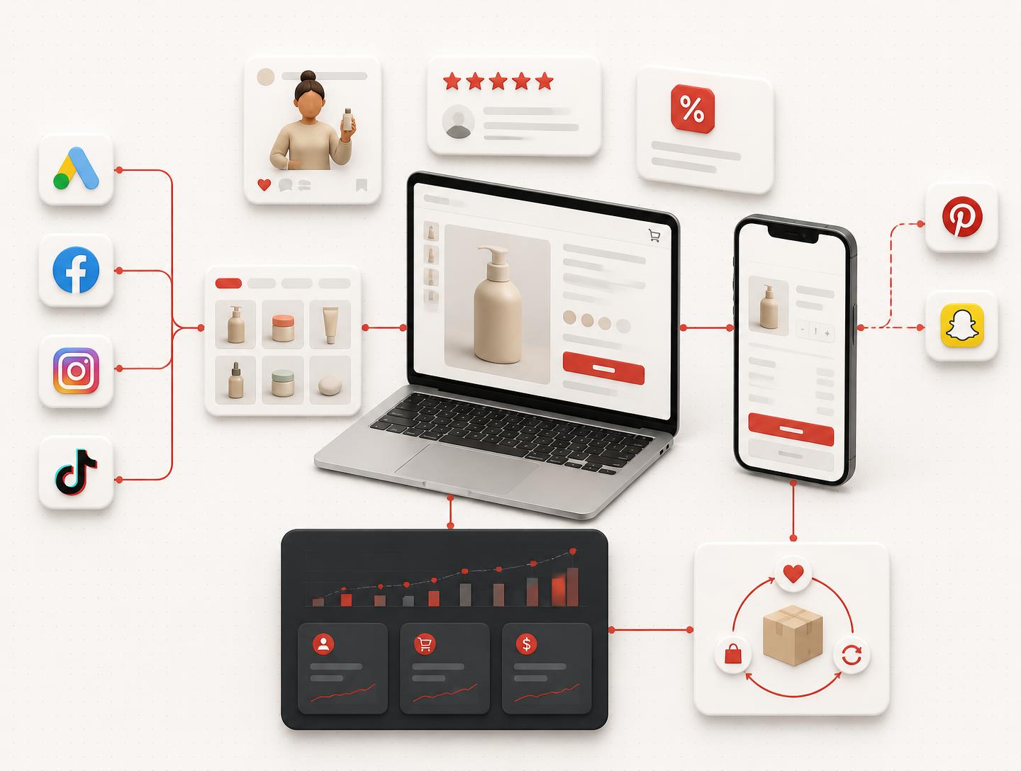 Direct-to-consumer storefront on laptop and phone connected to advertising channels, product discovery, checkout and a repeat purchase loop