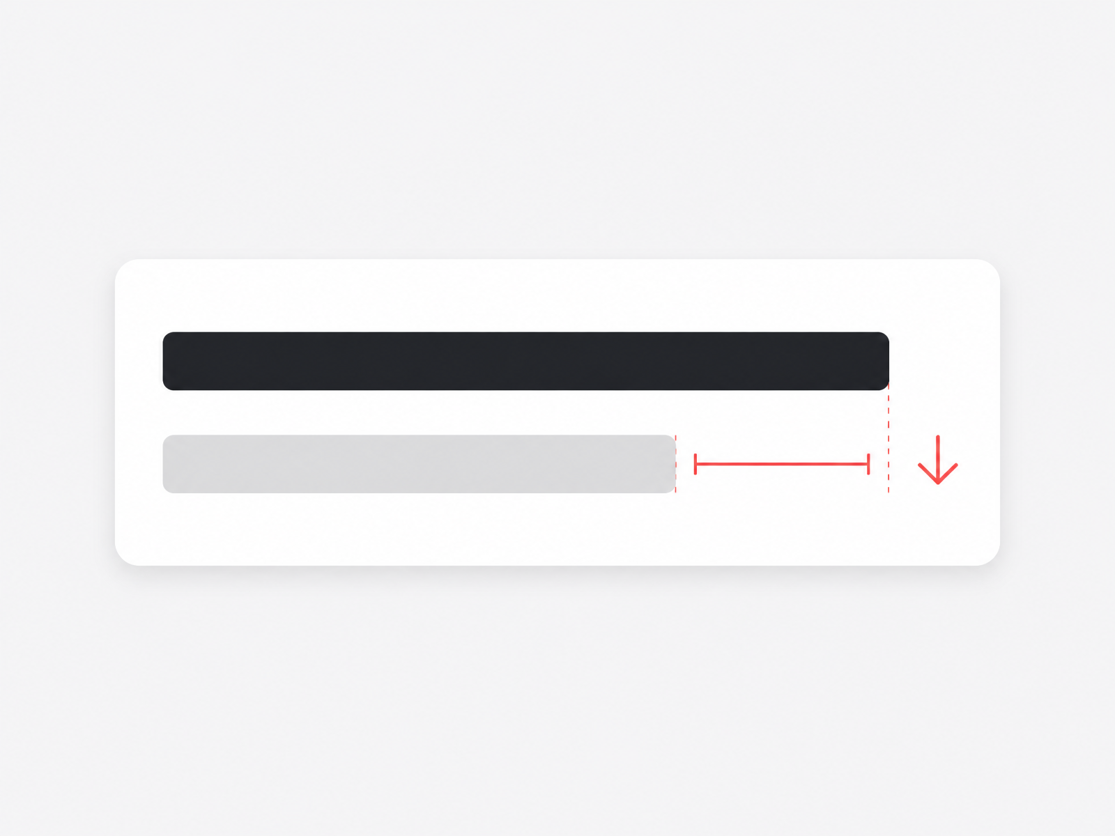 Spend bar compared against a much shorter return bar with a red gap marker showing the shortfall